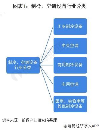 预见2022 2022年中国制冷 空调设备行业全景图谱 附市场规模 竞争格局和发展趋势等